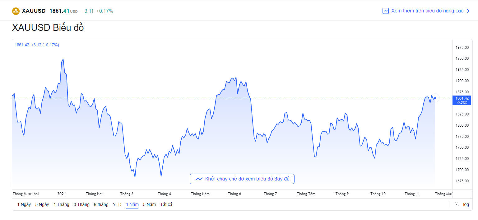 bieu-do-gia-vang-quoc-te-hom-nay-19-11-2021