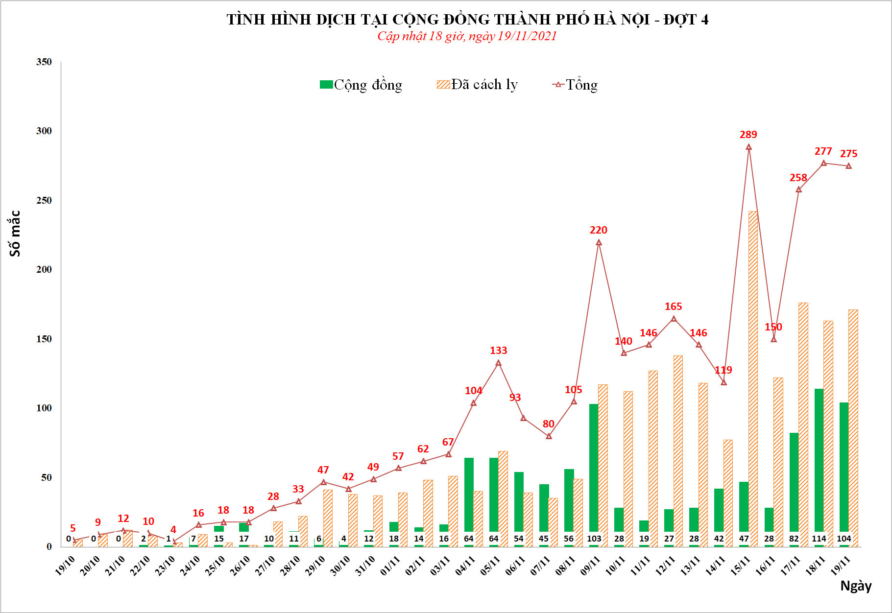 Hà Nội thêm 275 ca Covid-19, có 104 ca cộng đồng