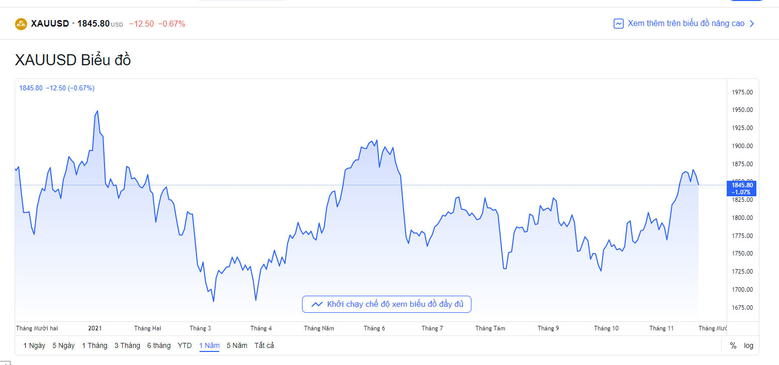 bieu-do-bien-dong-gia-vang-quoc-te-hom-nay