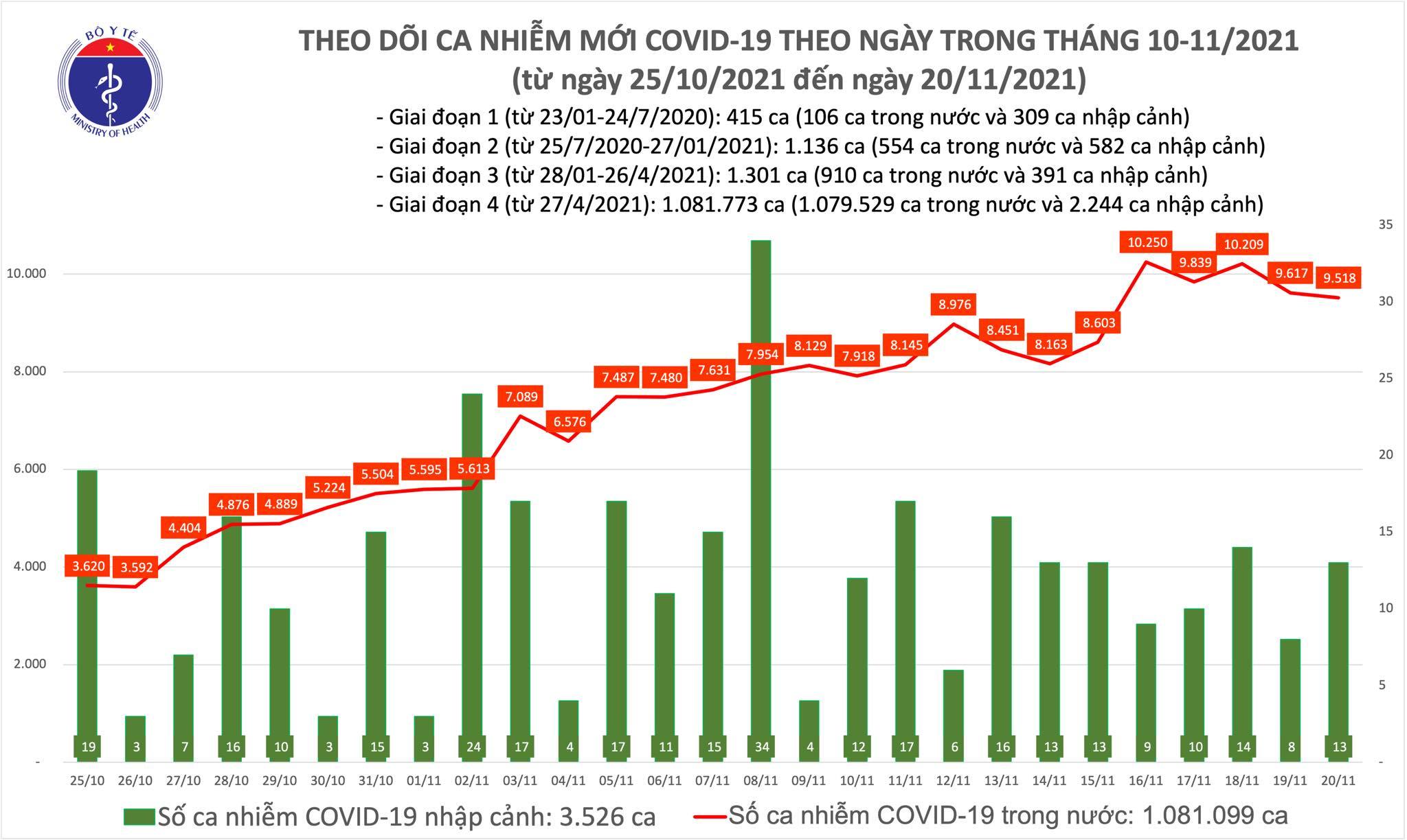 Cả nước ghi nhận 9.531 ca Covid-19, thêm 16.773 F0 khỏi bệnh