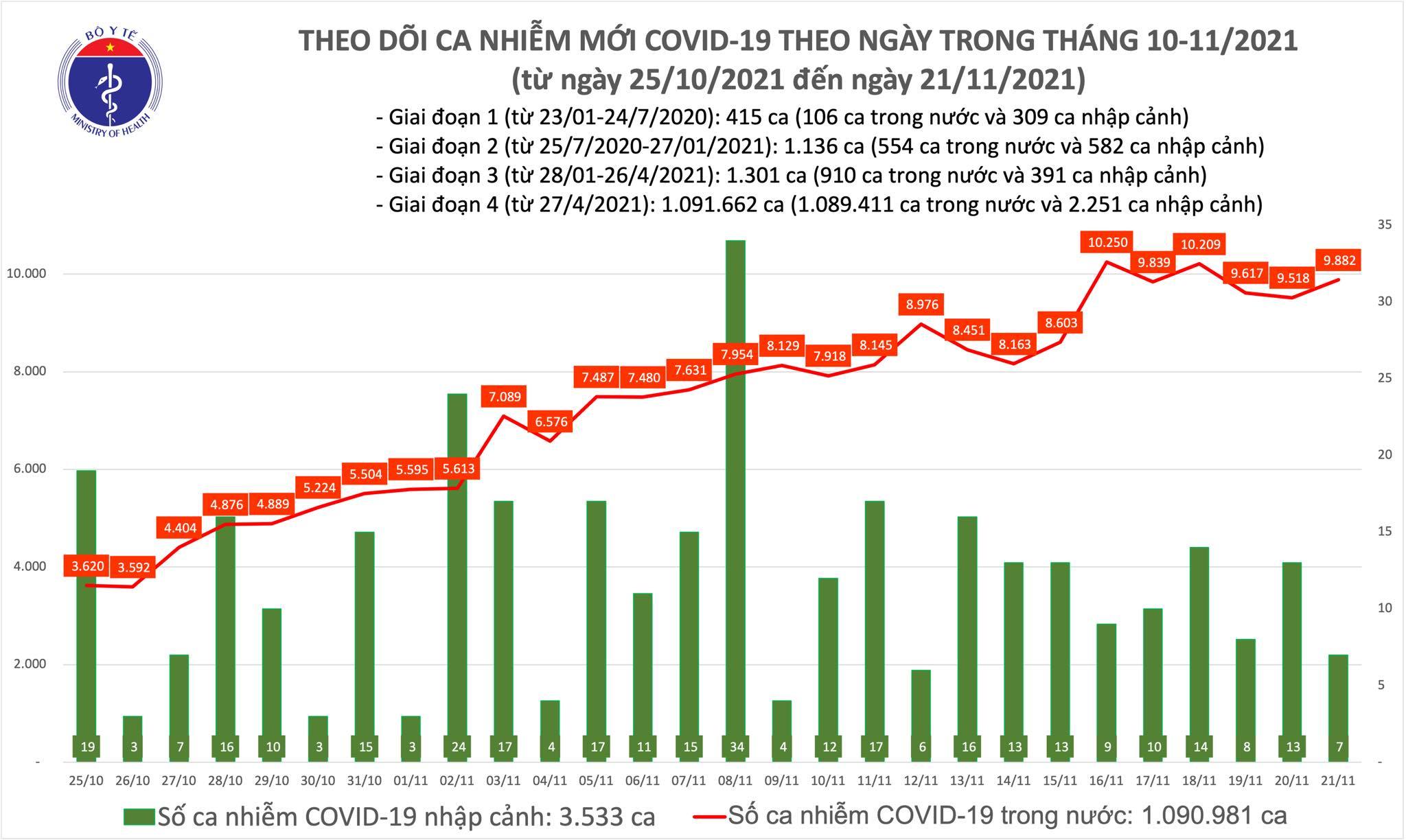 Việt Nam thêm 9.889 ca Covid-19, hơn 5.000 người khỏi bệnh