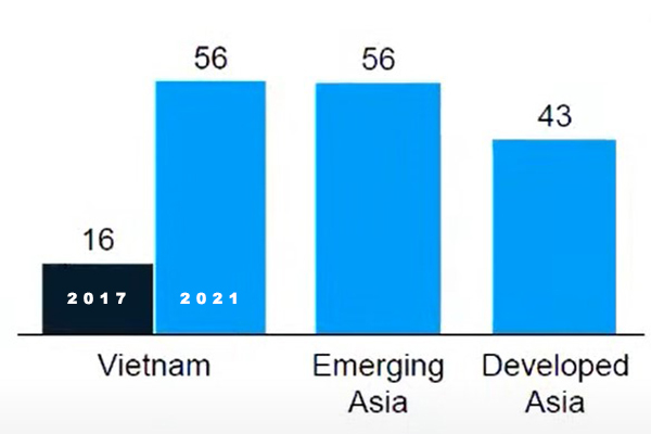 Số người Việt dùng dịch vụ Fintech tăng 3,5 lần trong 4 năm