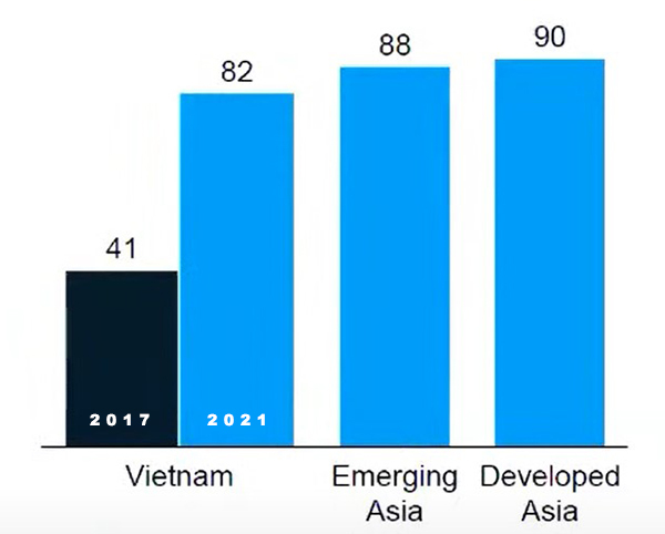 Số lượng người Việt Nam sử dụng dịch vụ Fintech đã tăng gấp 3,5 lần trong 4 năm