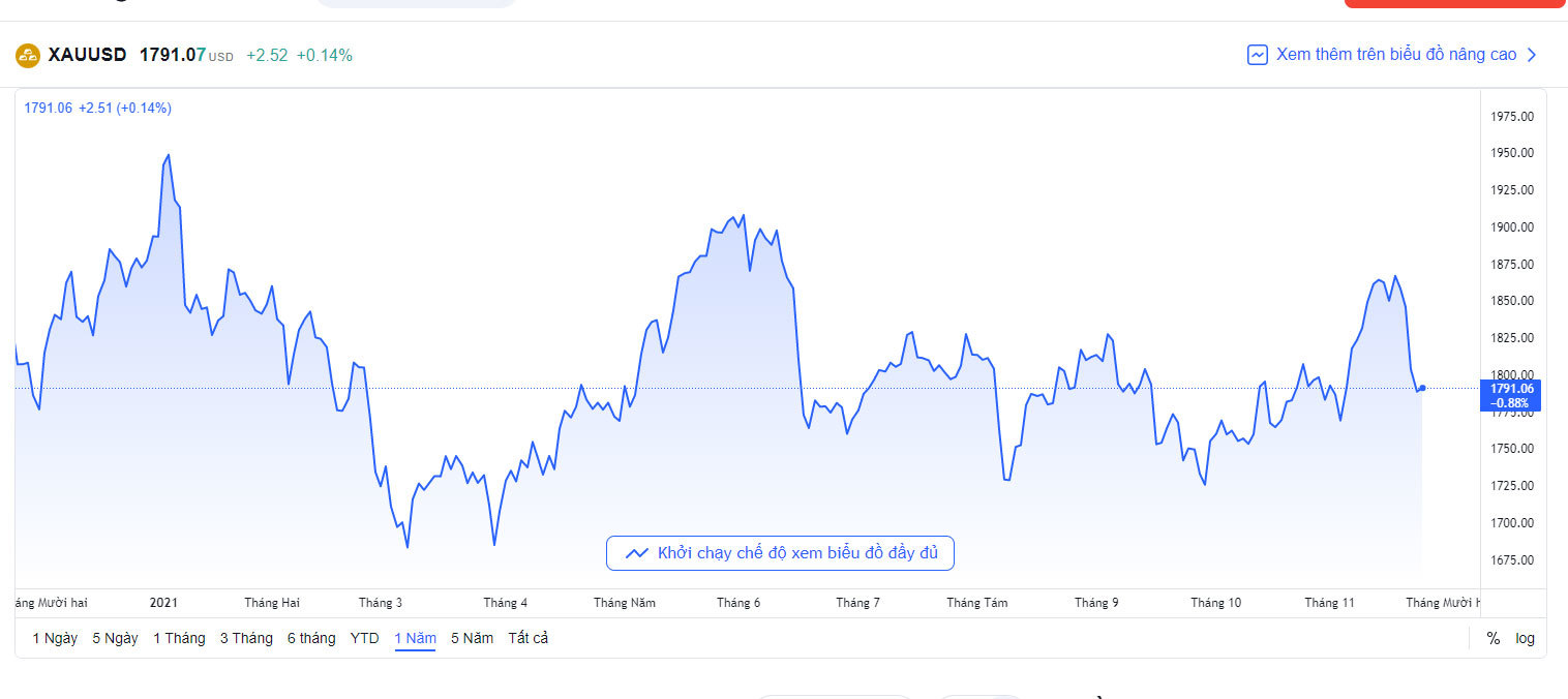 bieu-do-bien-dong-gia-vang-quoc-te-hom-nay