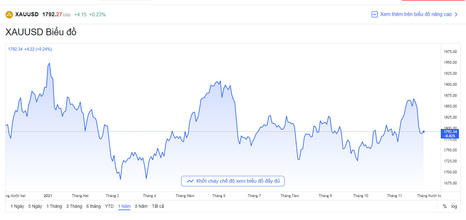 bieu-do-bien-dong-gia-vang-quoc-te-hom-nay
