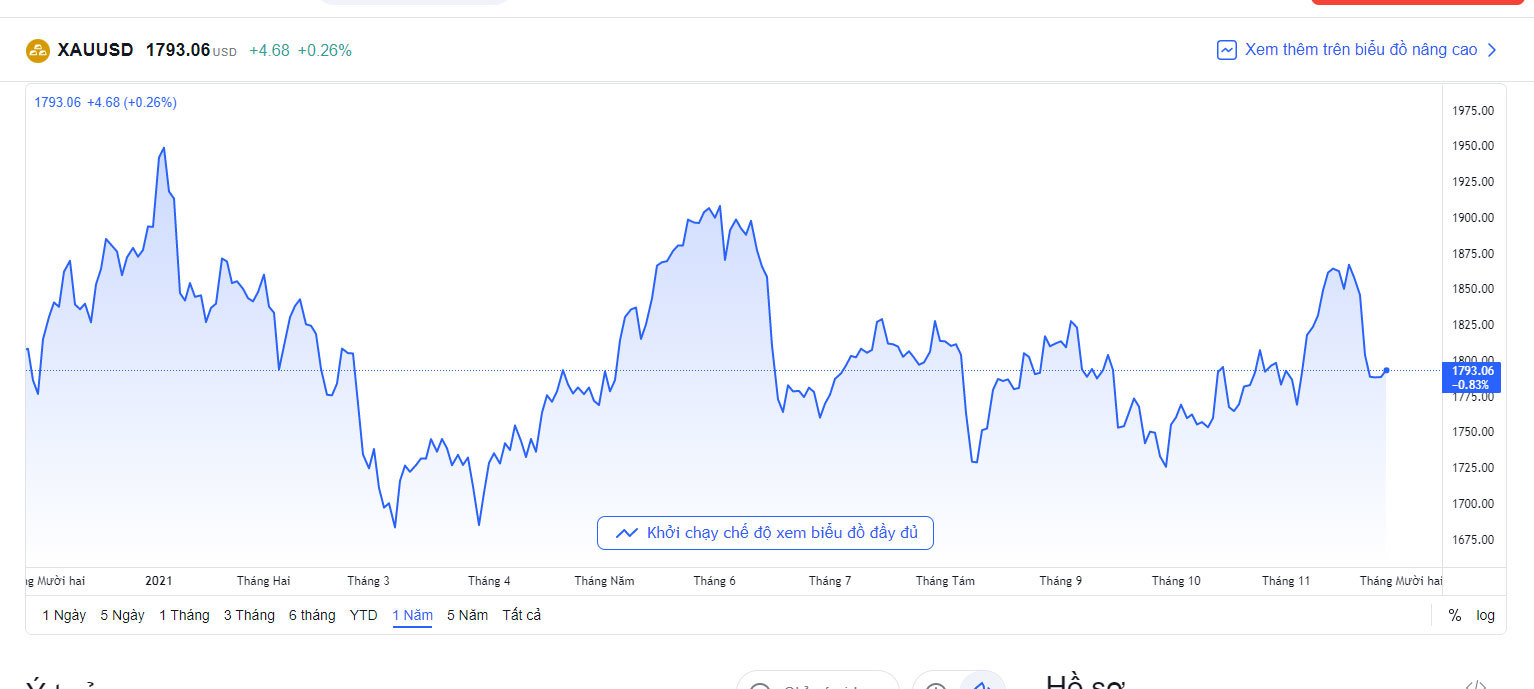 bieu-do-bien-dong-gia-vang-quoc-te-hom-nay