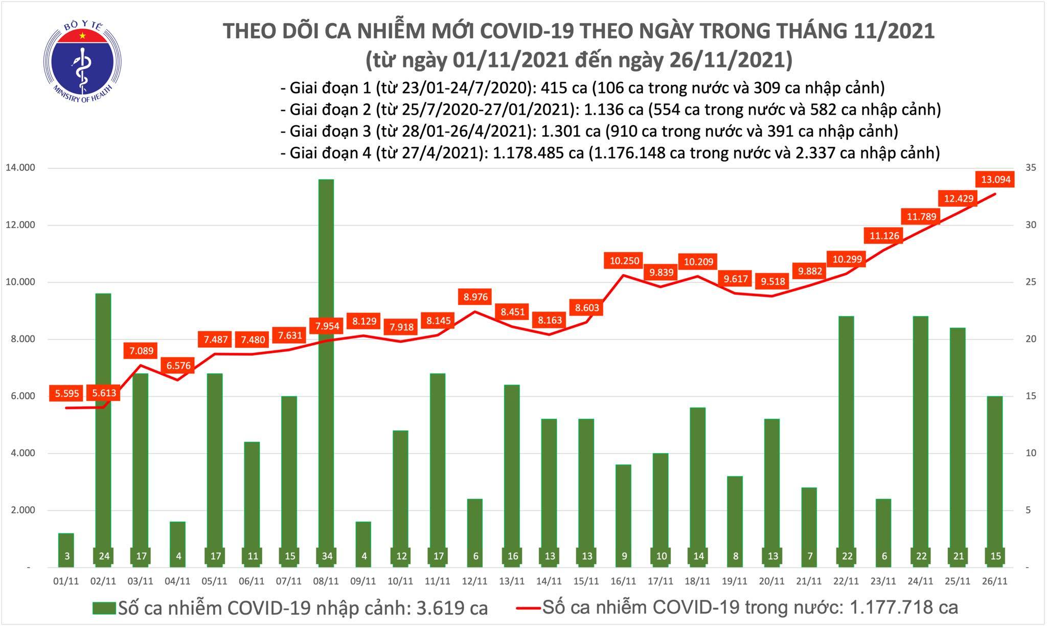 Việt Nam ghi nhận 13.109 ca Covid-19 mới, tiêm thêm 2.4 triệu liều vắc xin