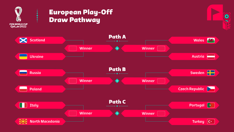 World Cup 2022 play-off schedule KV Europe: Portugal meets Italy