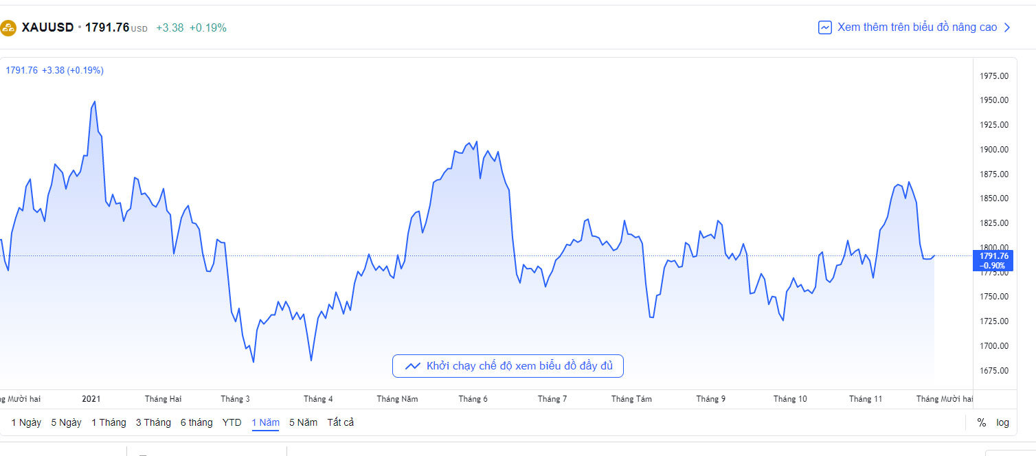 bieu-do-bien-dong-gia-vang-quoc-te-hom-nay