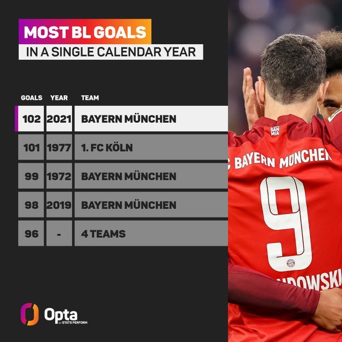 Bayern Munich phá kỷ lục ghi bàn 44 năm tại Bundesliga