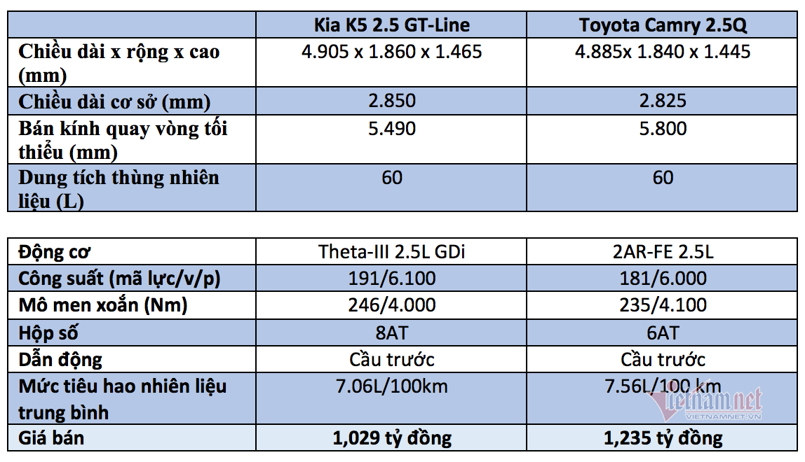 Giá xe sedan hơn 1 tỷ đồng, chọn Kia K5 2.5 GT