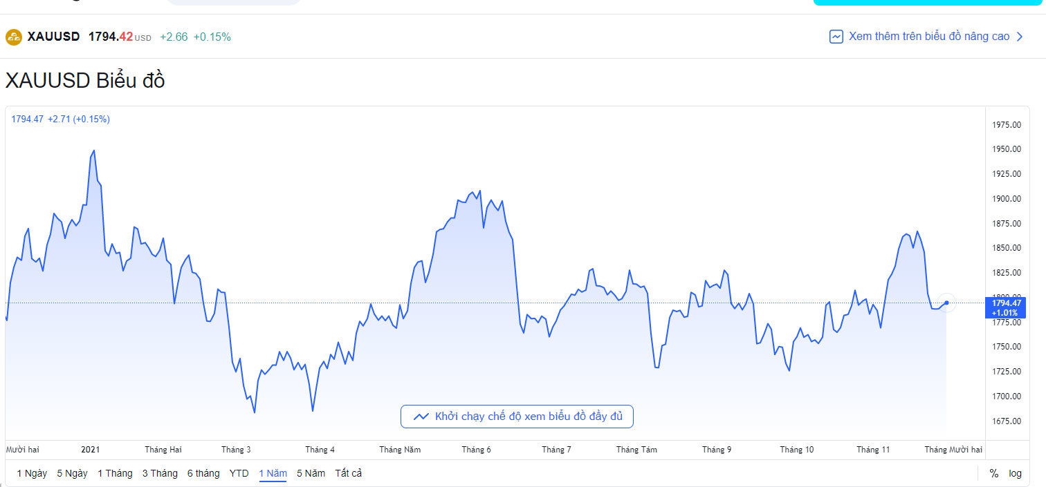 bieu-do-bien-dong-gia-vang-quoc-te-hom-nay