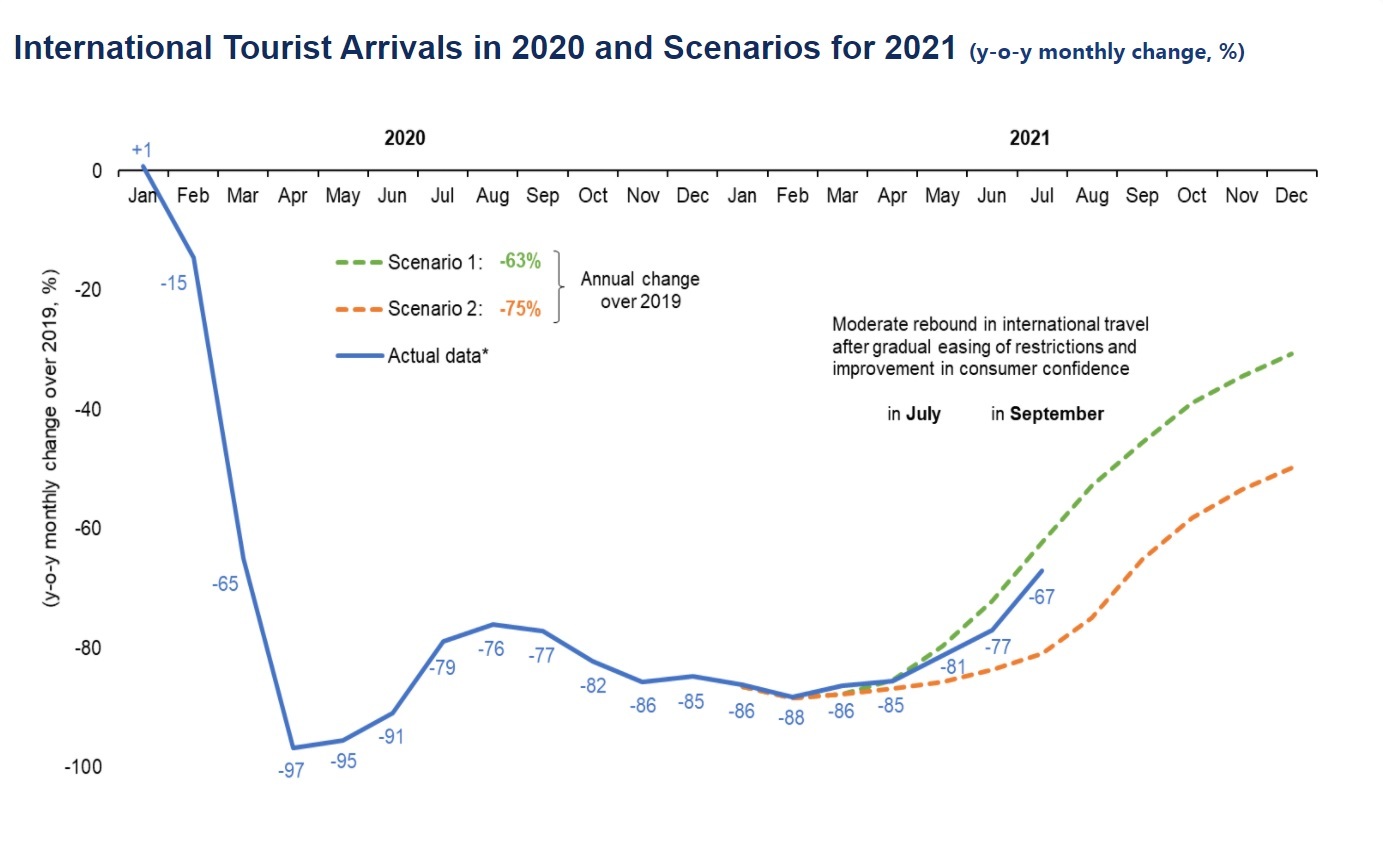 Ngành du lịch toàn cầu thất thu 2.000 tỷ đô trong năm 2021 vì Covid-19