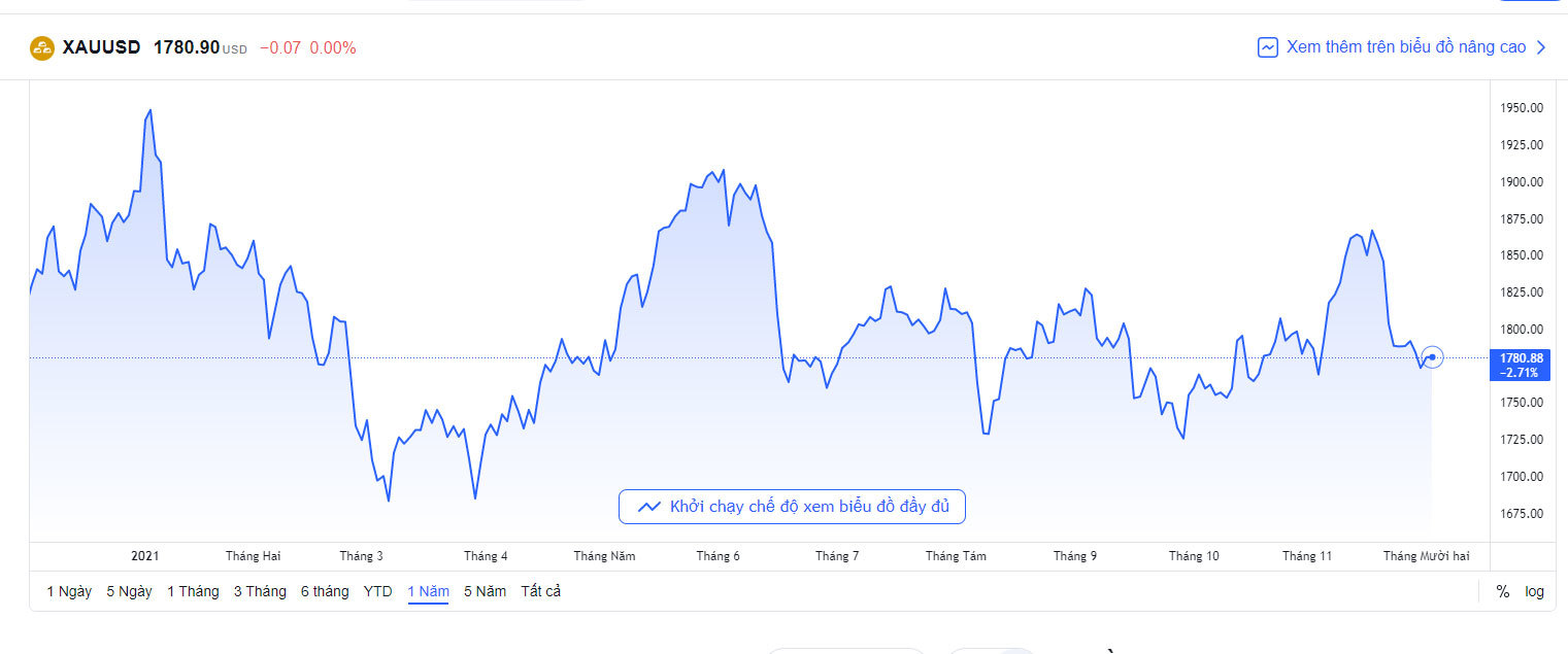 bieu-do-bien-dong-gia-vang-quoc-te-hom-nay