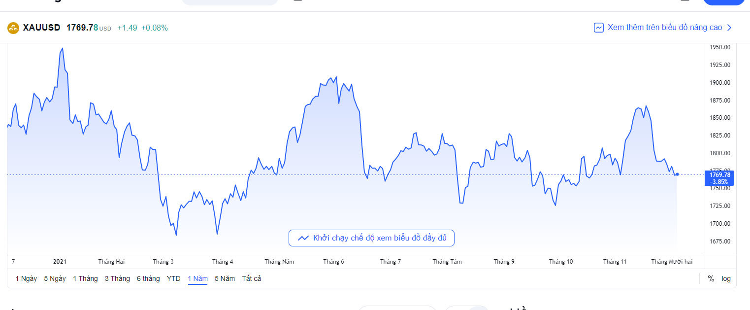bieu-do-bien-dong-gia-vang-quoc-te-hom-nay-3-12-2021
