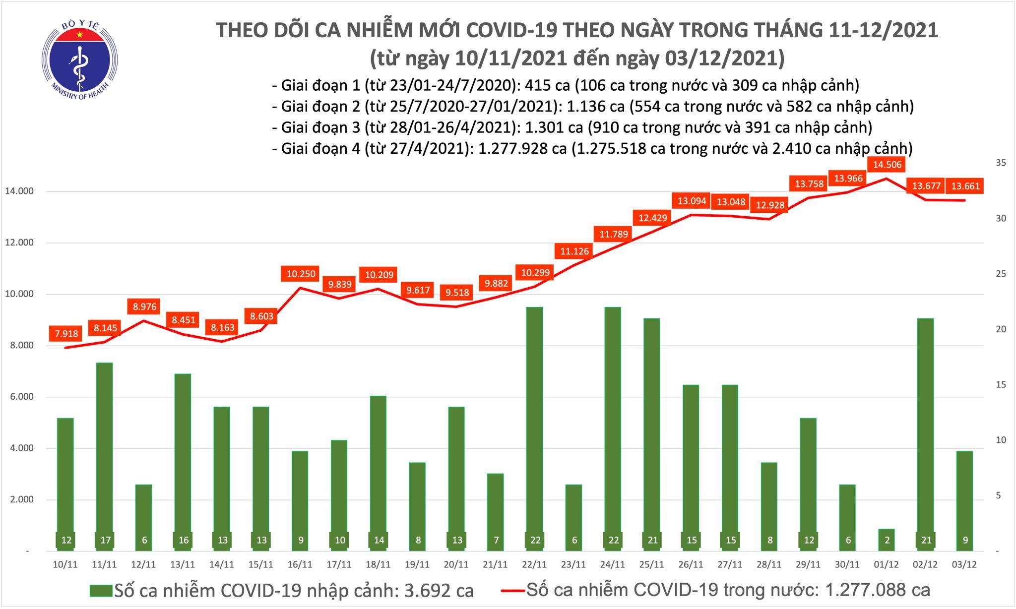 Cả nước thêm 13.670 ca Covid-19, TT- Huế bổ sung 822 ca nhiễm