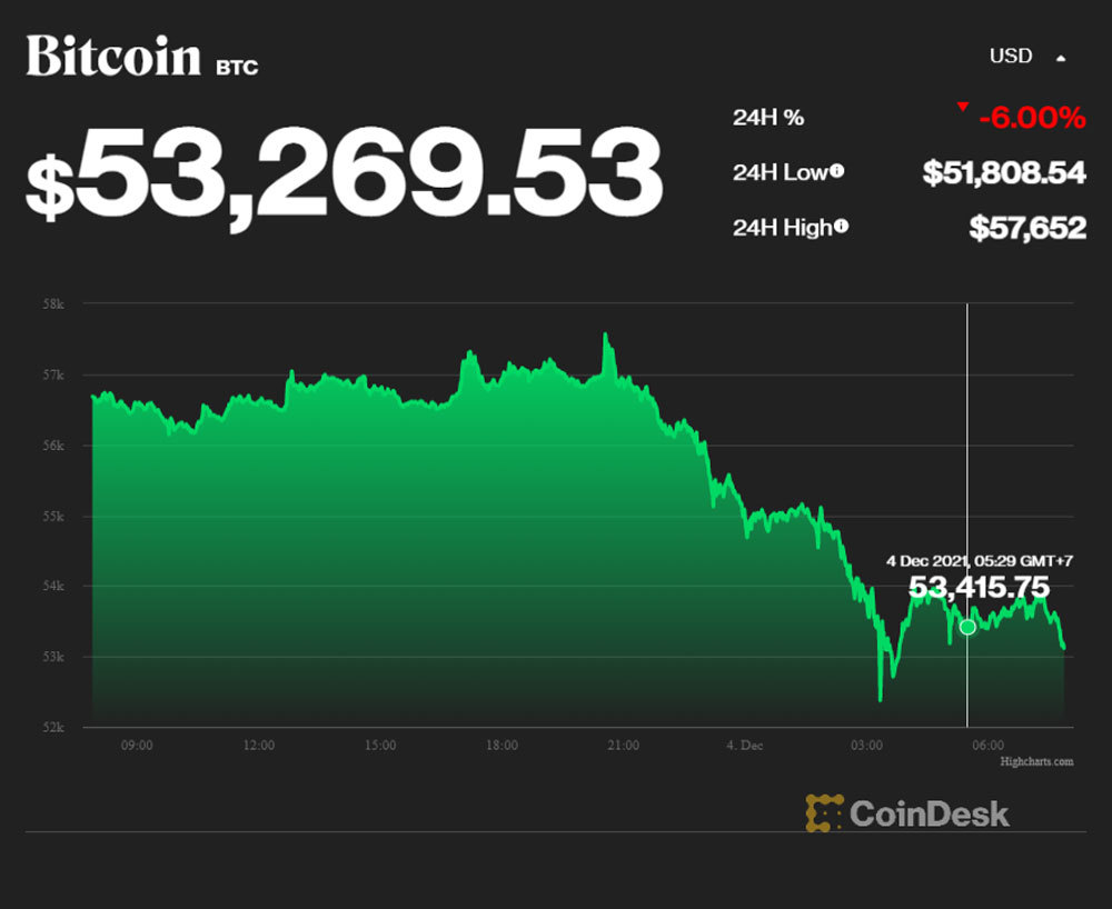 Sụp đổ cuối tuần, Bitcoin lao dốc xuống 42.000 USD