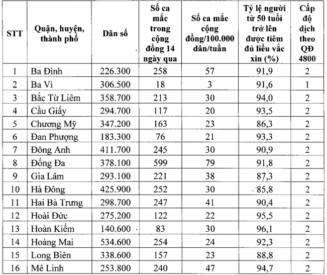 Danh sách các quận, huyện tại Hà Nội cho học sinh đi học lại trực tiếp từ 6/12