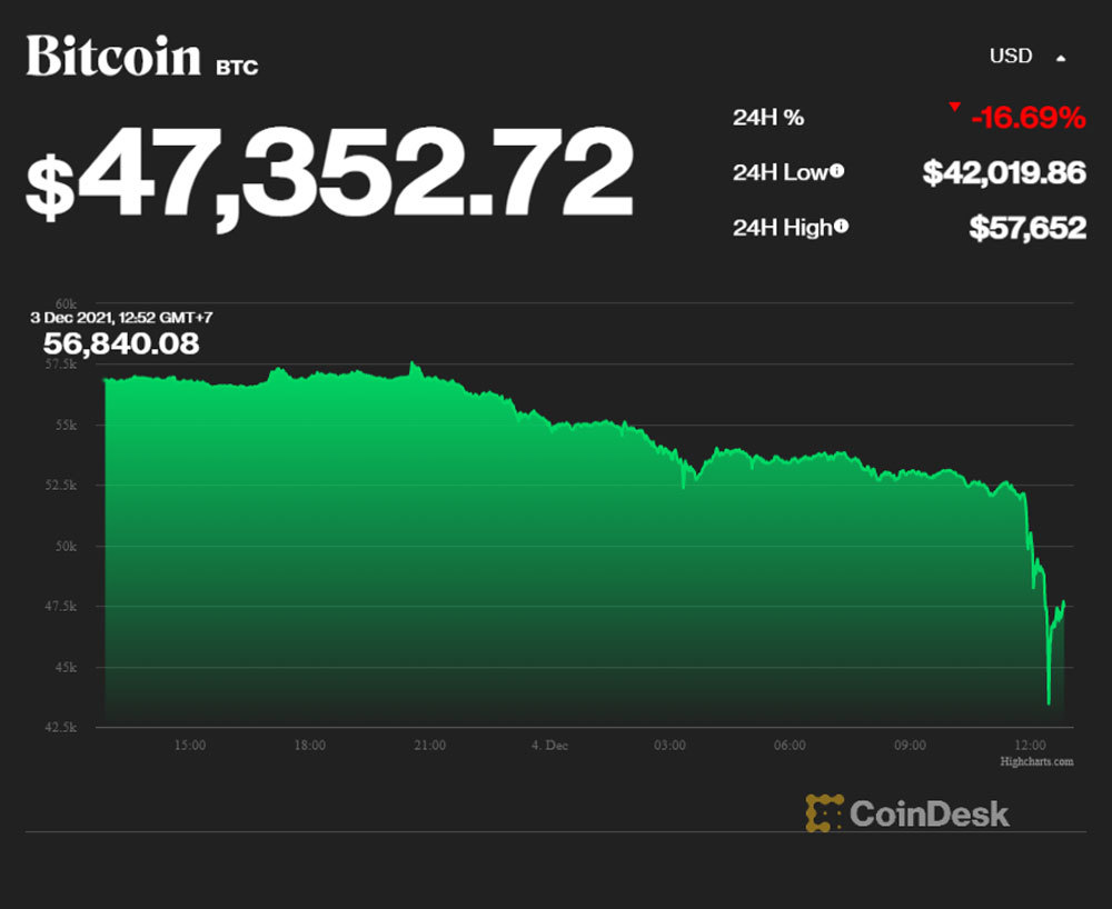 Sụp đổ cuối tuần, Bitcoin lao dốc xuống 42.000 USD