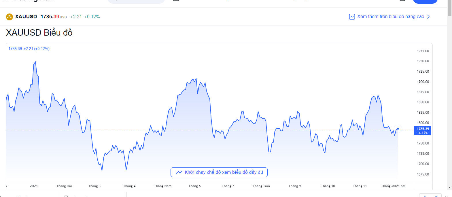 bieu-do-bien-dong-gia-vang-quoc-te-hom-nay-6-12-2021