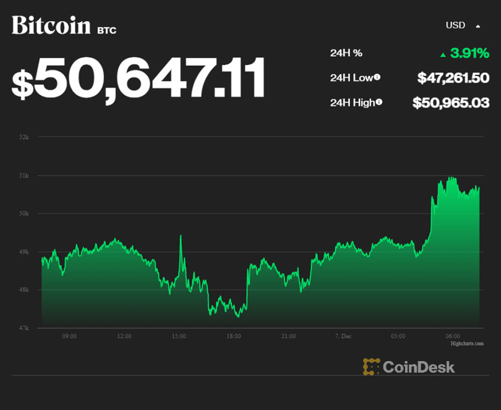 Bitcoin ì ạch hồi sức, lên ngưỡng quan trọng 50.000 USD
