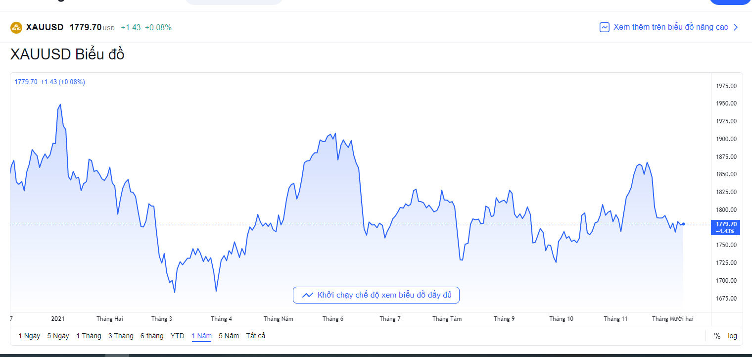 bieu-do-bien-dong-gia-vang-quoc-te-hom-nay-07-12-2021