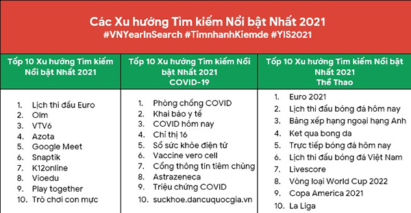 Học online được người Việt tìm kiếm nhiều nhất năm 2021