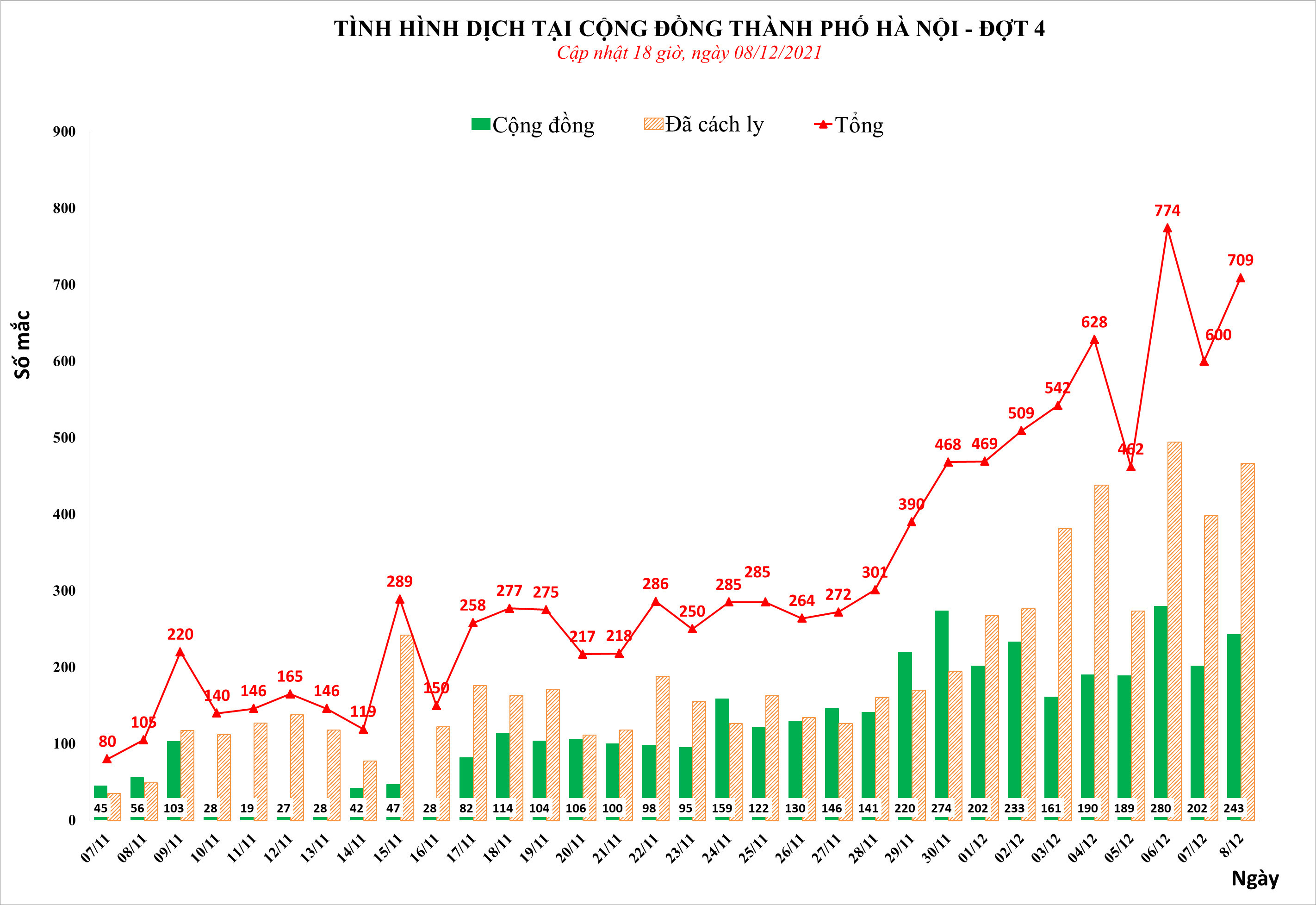 Hà Nội thêm 709 ca Covid-19, có 243 F0 trong cộng đồng