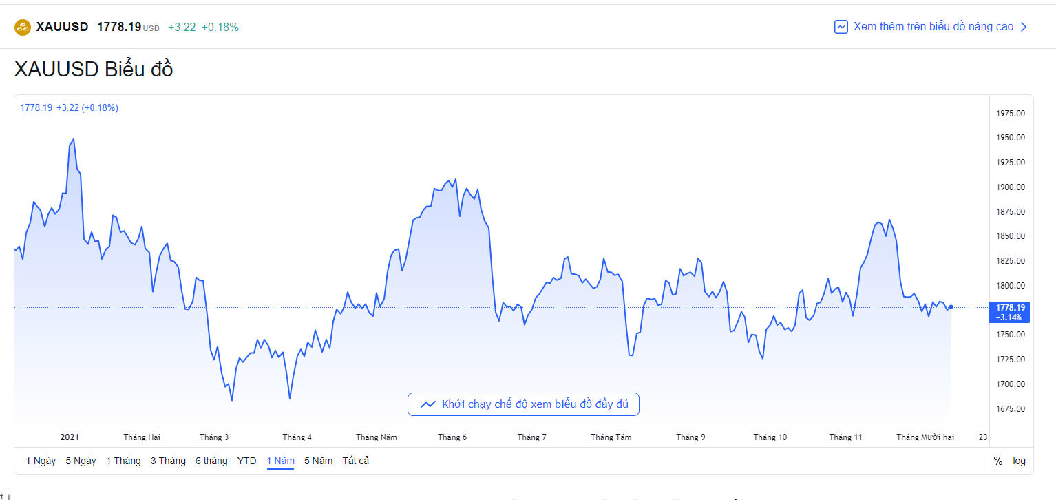 bieu-do-dien-bien-gia-vang-the-gioi-hom-nay-10-12-2021