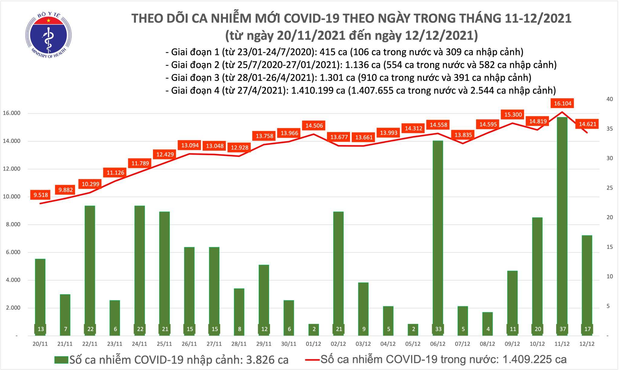 Cả nước thêm 14.638 ca Covid-19, Hà Nội và Đà Nẵng có số mắc tăng cao