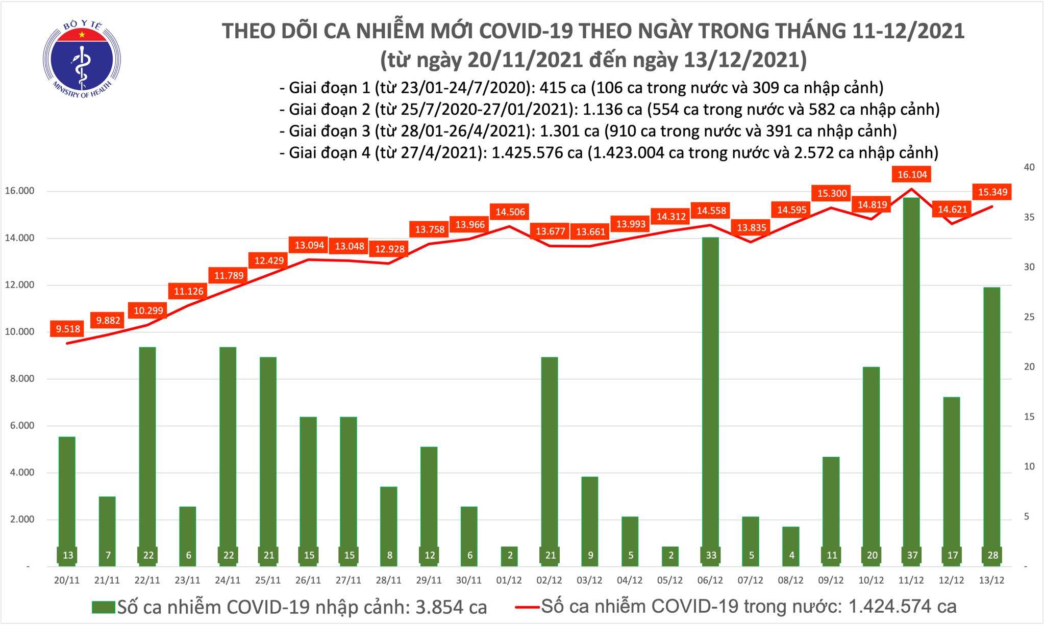 Cả nước thêm 15.377 ca Covid-19, Hà Nội có số ca mắc cao nhất