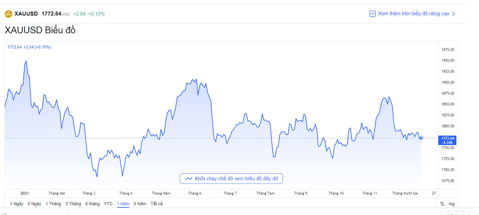 {Biểu đồ giá vàng thế giới hôm nay}