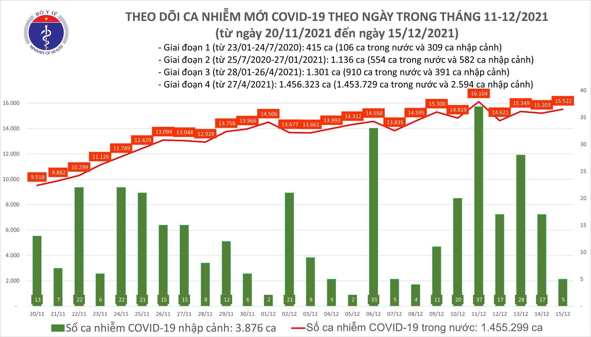 Cả nước thêm 15.527 ca Covid-19, TP.HCM có số mắc cao nhất