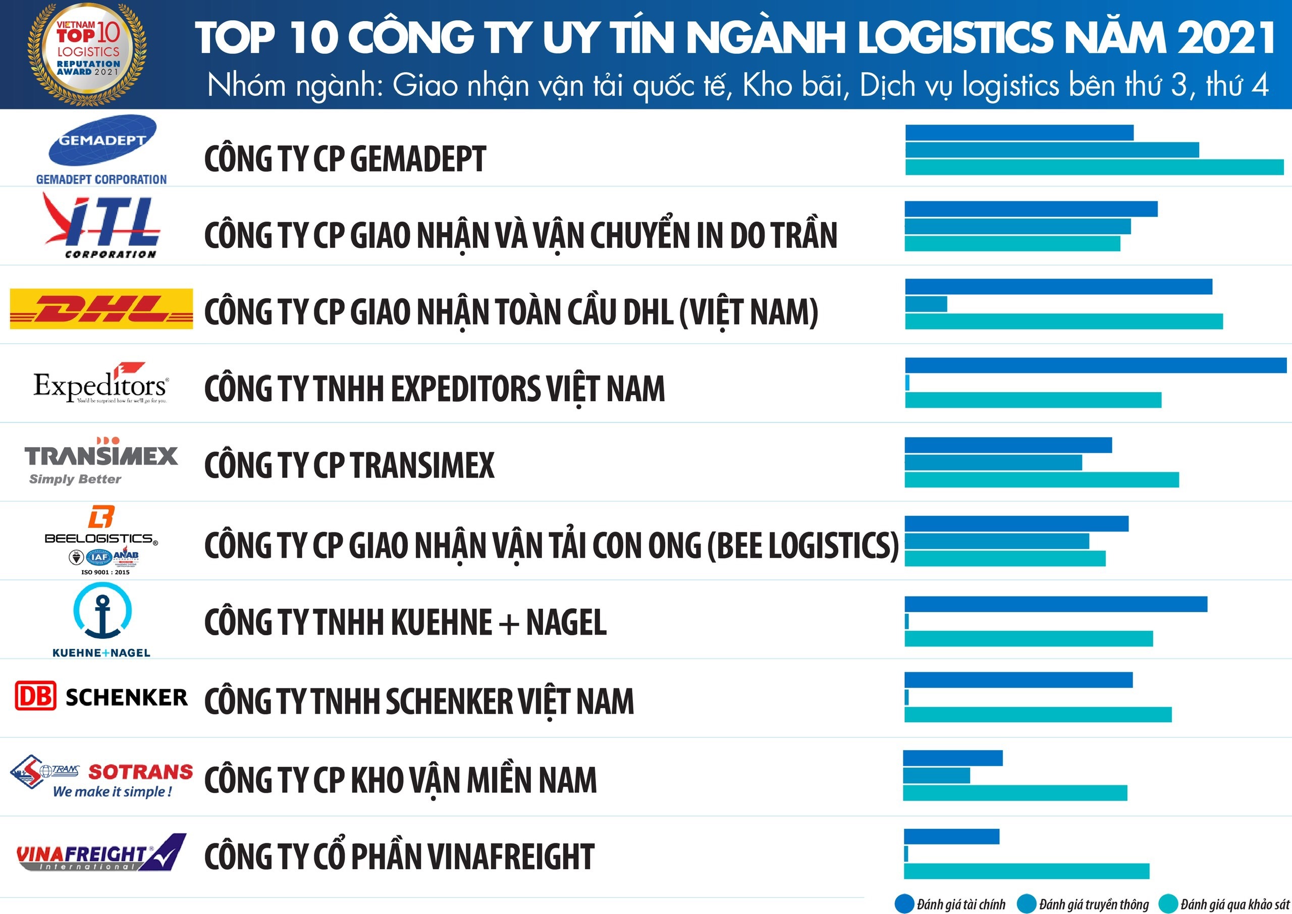 Công bố Top 10 công ty vận tải và Logistics uy tín năm 2019  Saigon Newport