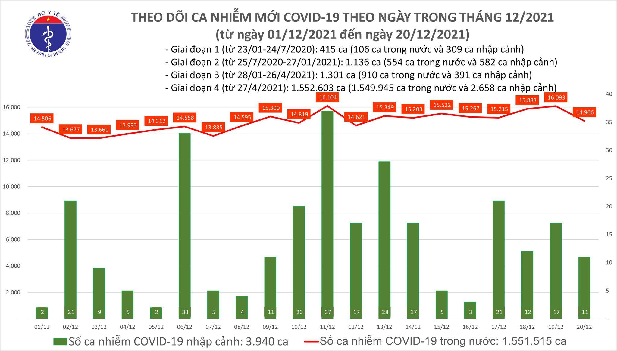 Thêm 14.977 ca Covid-19, Hà Nội dẫn đầu số mắc cả nước