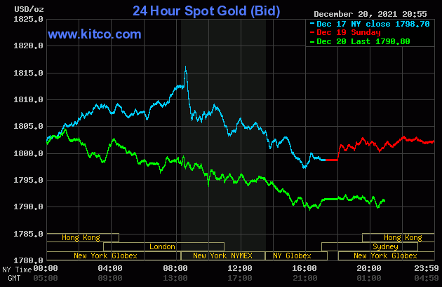bieu-do-gia-vang-quoc-te-hom-nay-21-12-2021-theo-kito