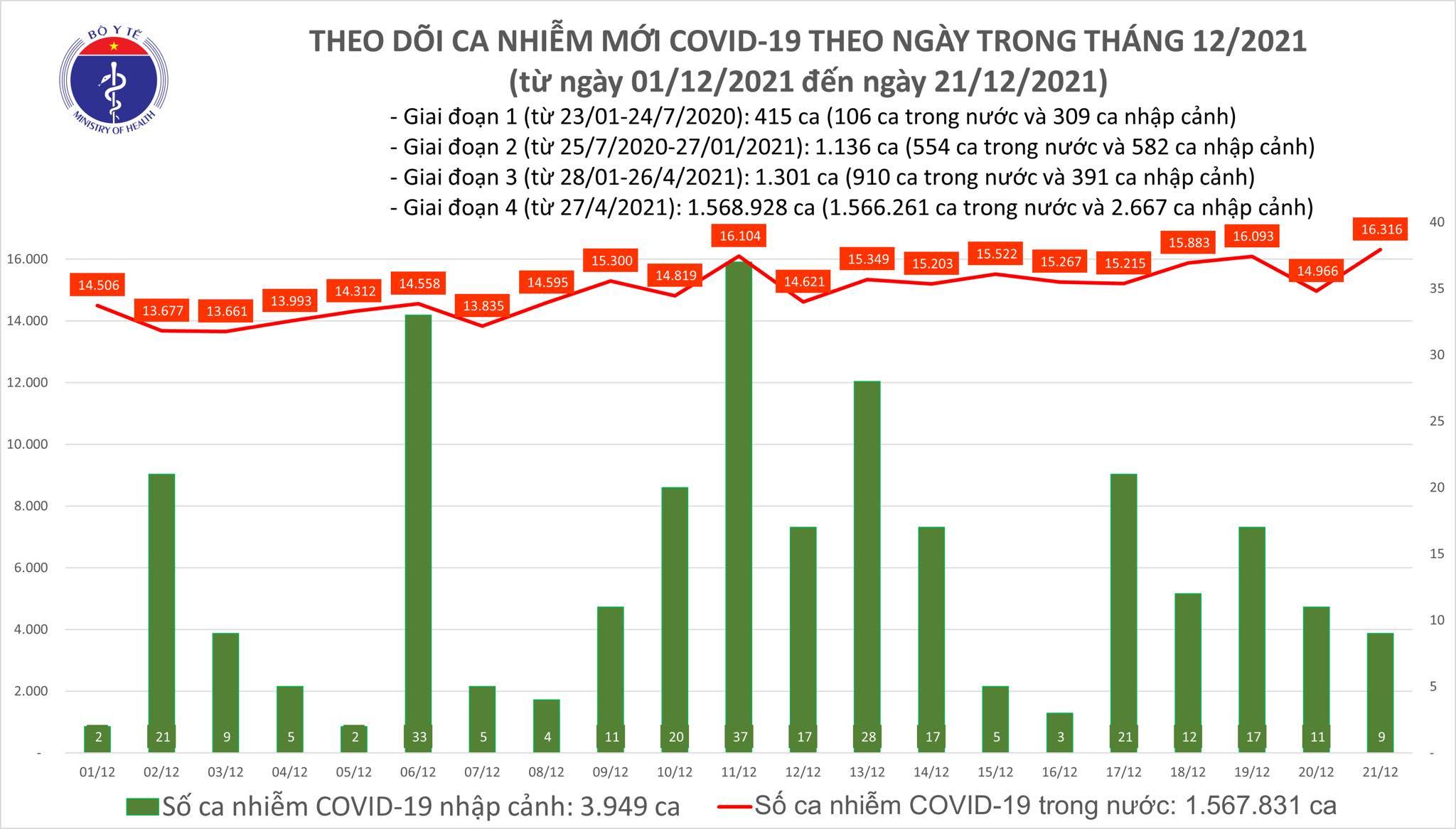 Cả nước thêm 16.325 ca Covid-19, Hà Nội tiếp tục có số ca cao nhất