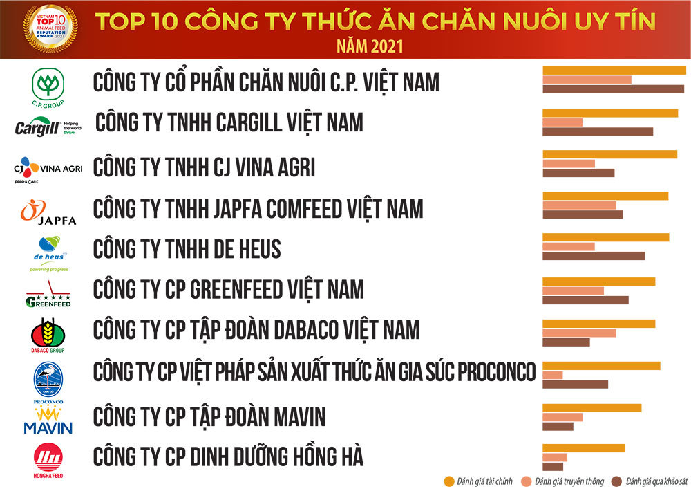 Top 10 Công ty Thức ăn chăn nuôi uy tín năm 2021