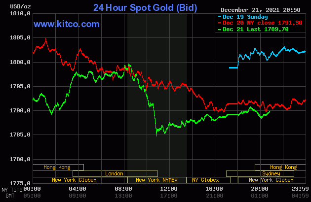 bieu-do-gia-vang-quoc-te-hom-nay-22-12-2021-theo-kitco