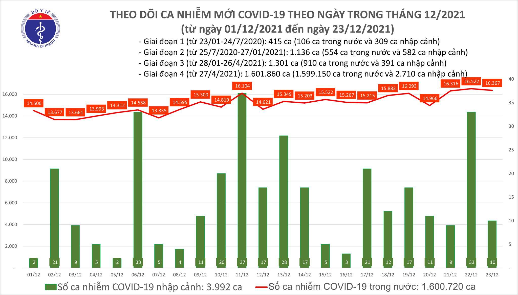 Cả nước thêm 16.377 ca Covid-19, Hà Nội tiếp tục tăng mạnh số F0
