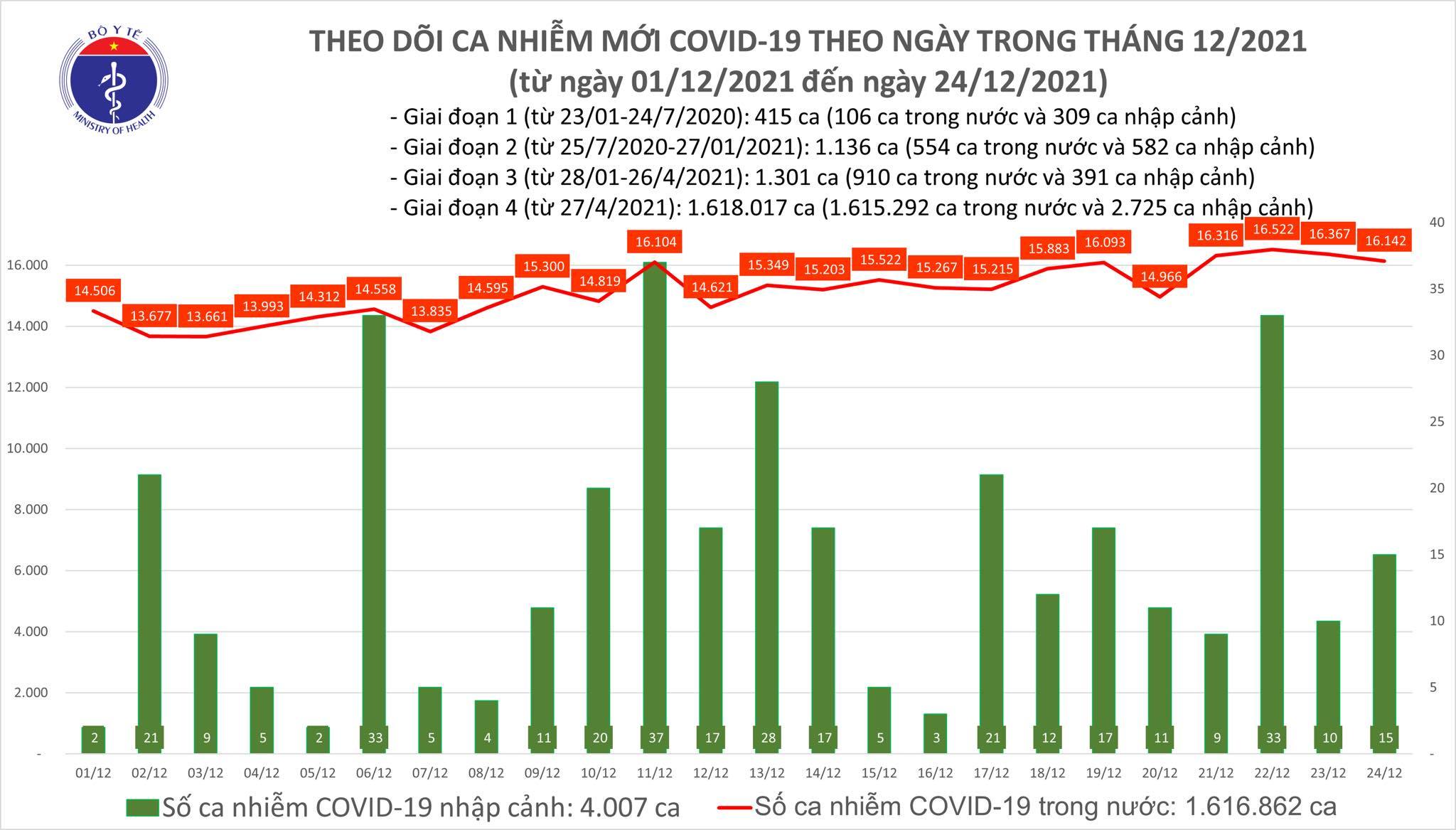 Cả nước có 16.157 ca Covid-19, với 10.528 ca F0 trong cộng đồng