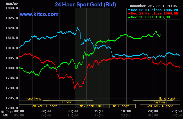bieu-do-bien-dong-gia-vang-quoc-te-hom-nay-31-12-2021