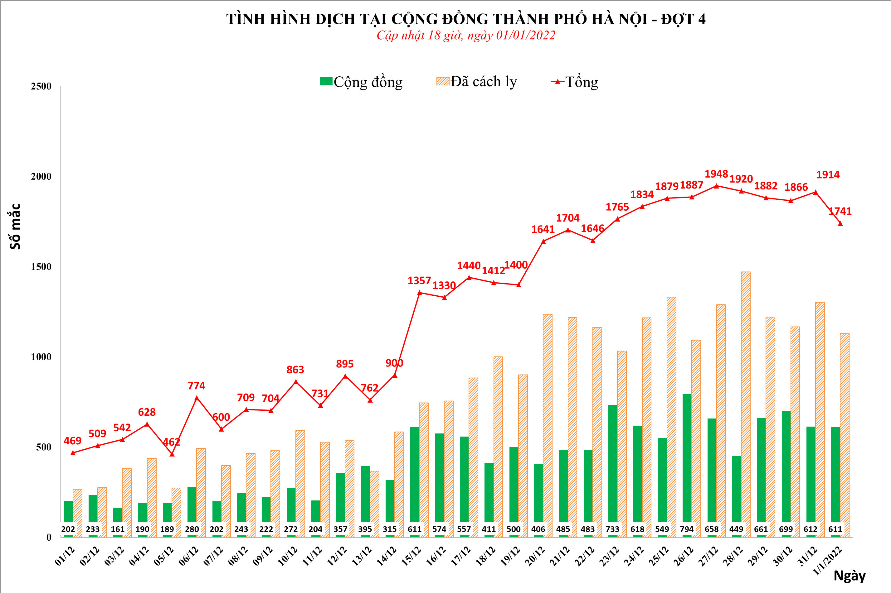 Hà Nội thêm 1.741 ca Covid-19, F0 cộng đồng nhiều nhất ở quận Ba Đình