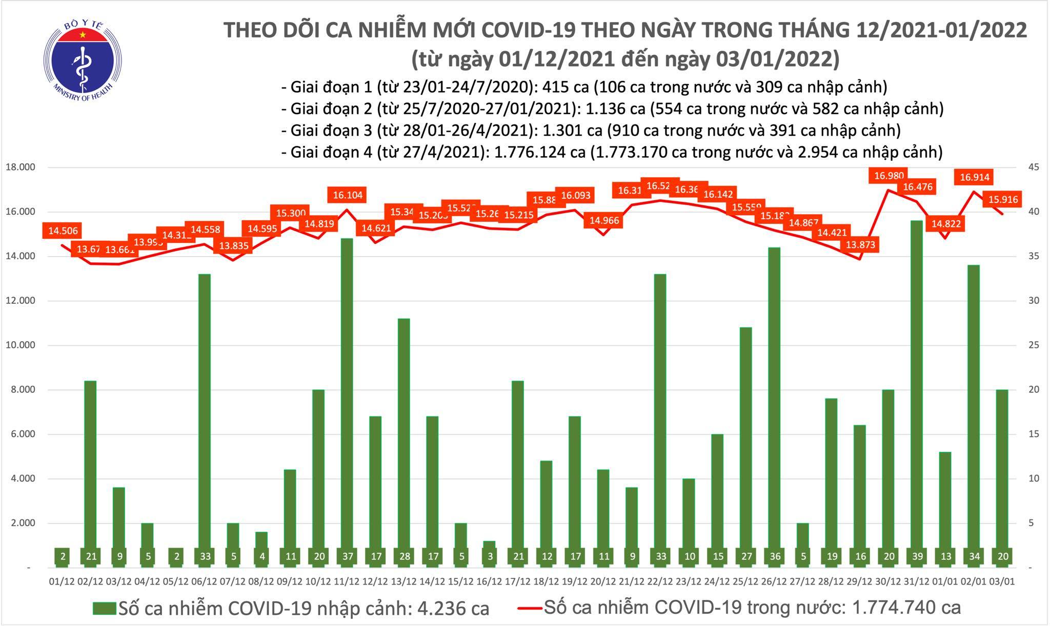 Tin tức Covid