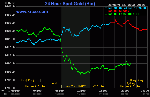 bieu-do-bien-dong-gia-vang-quoc-te-hom-nay-04-01-2022