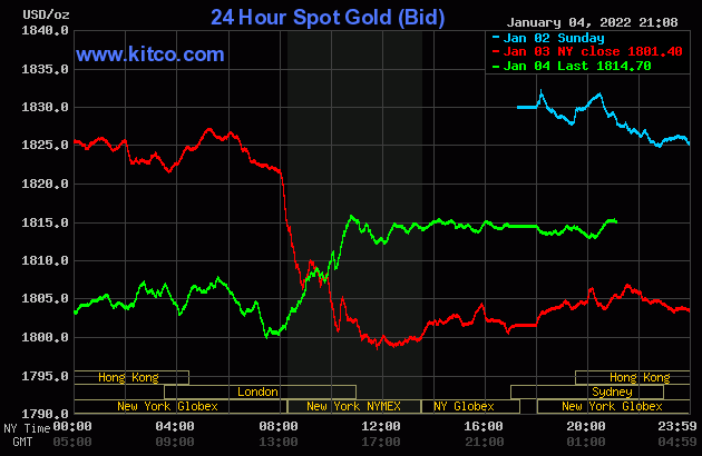 bieu-do-bien-dong-gia-vang-quoc-te-truoc-ngay-05-01-2022