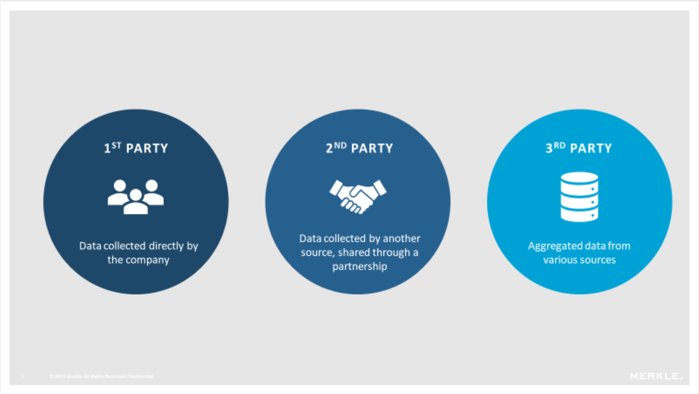 Third party. Second -Party data. 1st 2nd 3rd Party data расшифровка. Second -Party data в маркетинге. 1st Party data marketing.