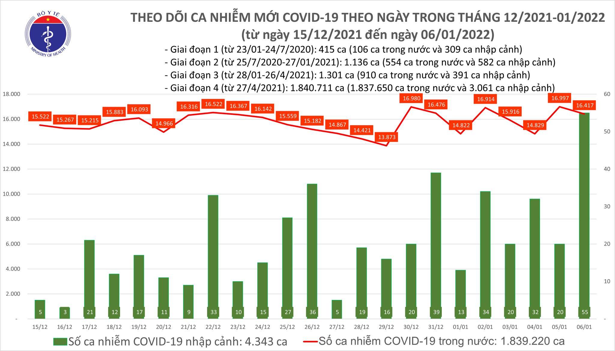 Cả nước thêm 16.472 ca Covid-19, Hà Nội và Hải Phòng tăng mạnh số F0