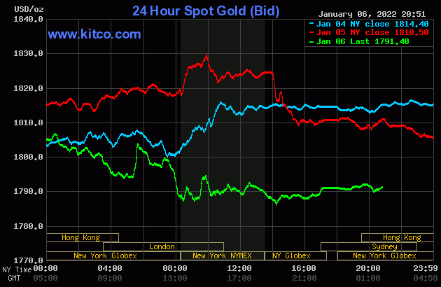bieu-do-bien-dong-gia-vang-quoc-te-hom-nay