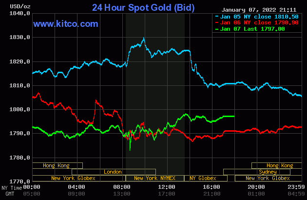 bieu-do-gia-vang-quoc-te-hom-nay-08-01-2022